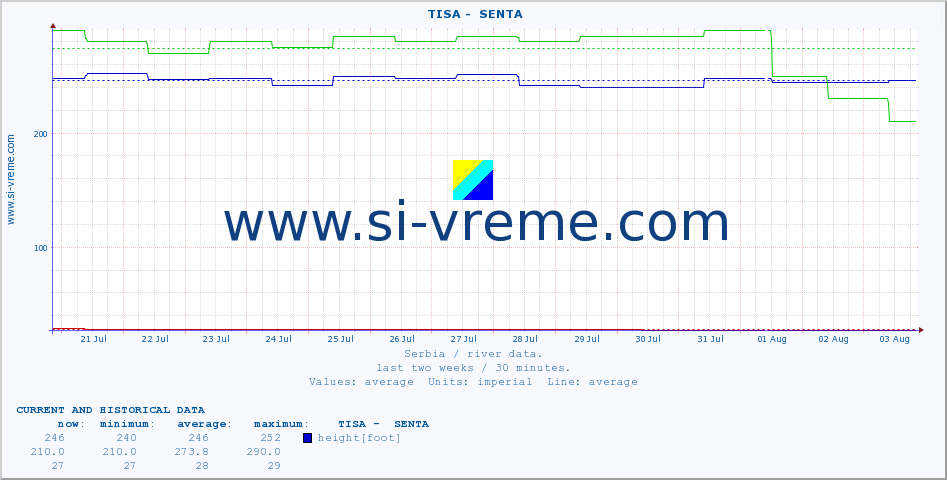  ::  TISA -  SENTA :: height |  |  :: last two weeks / 30 minutes.