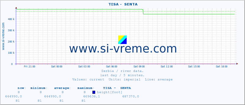  ::  TISA -  SENTA :: height |  |  :: last day / 5 minutes.