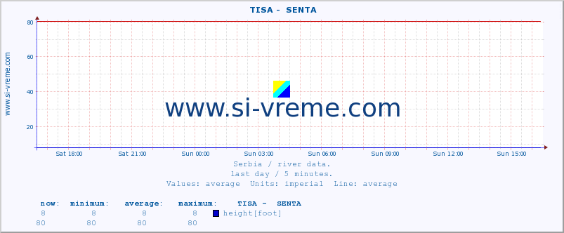  ::  TISA -  SENTA :: height |  |  :: last day / 5 minutes.