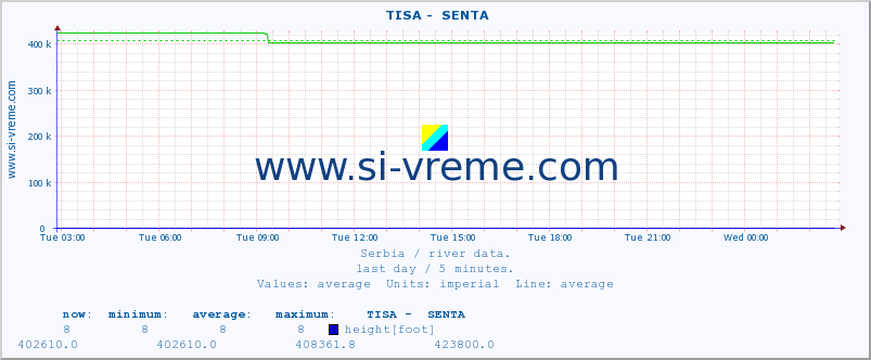  ::  TISA -  SENTA :: height |  |  :: last day / 5 minutes.