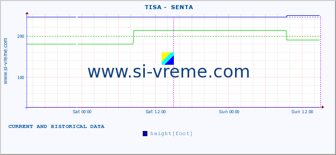  ::  TISA -  SENTA :: height |  |  :: last two days / 5 minutes.