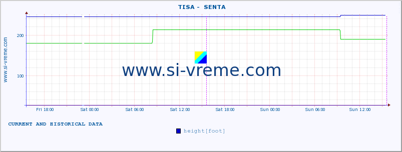  ::  TISA -  SENTA :: height |  |  :: last two days / 5 minutes.