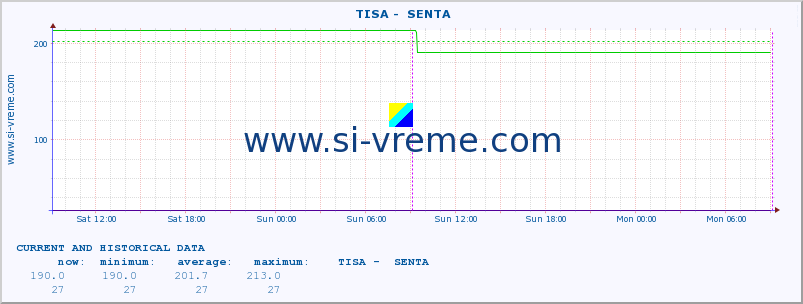  ::  TISA -  SENTA :: height |  |  :: last two days / 5 minutes.