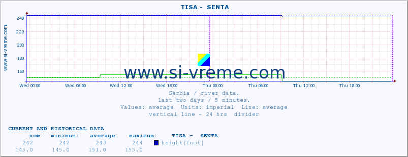  ::  TISA -  SENTA :: height |  |  :: last two days / 5 minutes.