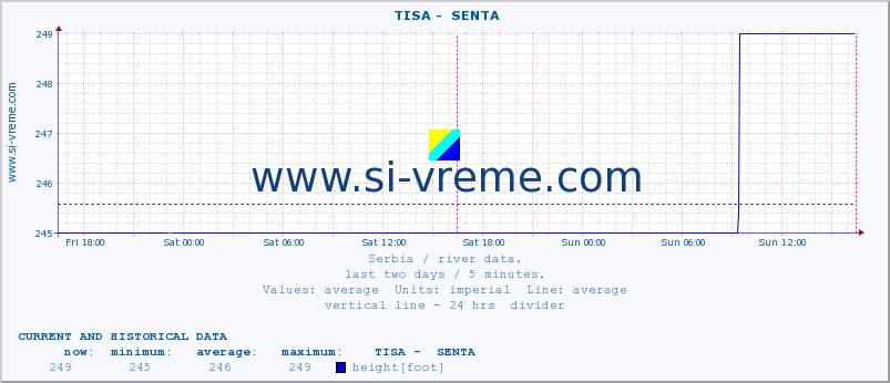  ::  TISA -  SENTA :: height |  |  :: last two days / 5 minutes.