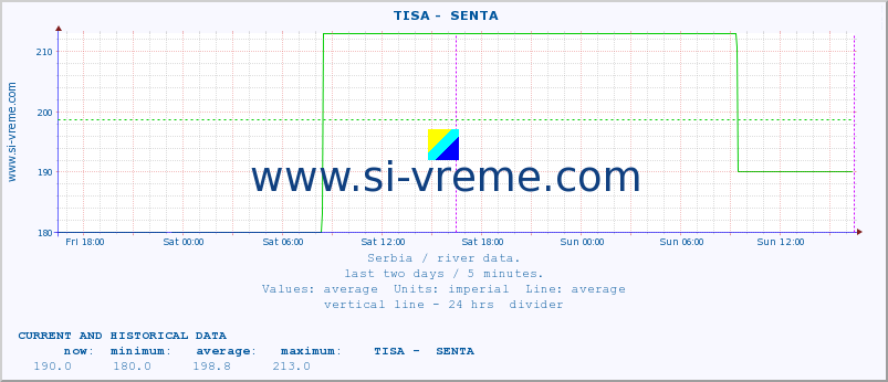  ::  TISA -  SENTA :: height |  |  :: last two days / 5 minutes.