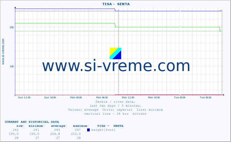  ::  TISA -  SENTA :: height |  |  :: last two days / 5 minutes.