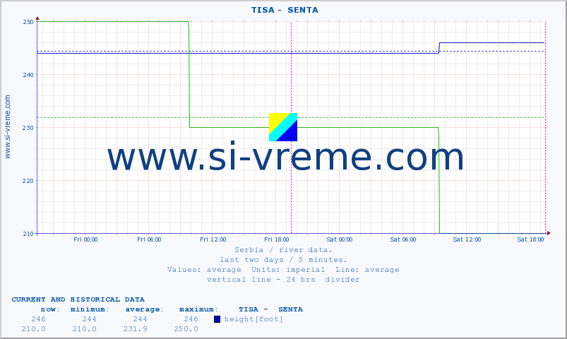  ::  TISA -  SENTA :: height |  |  :: last two days / 5 minutes.