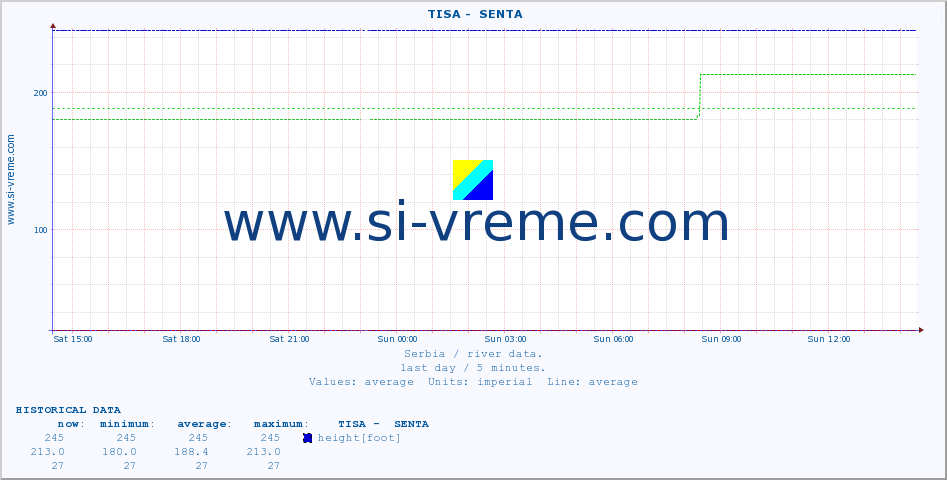  ::  TISA -  SENTA :: height |  |  :: last day / 5 minutes.