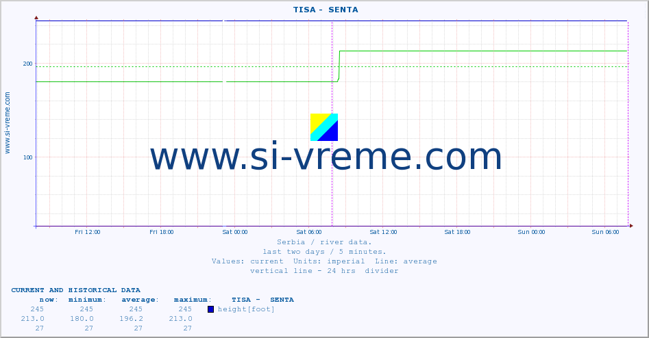  ::  TISA -  SENTA :: height |  |  :: last two days / 5 minutes.