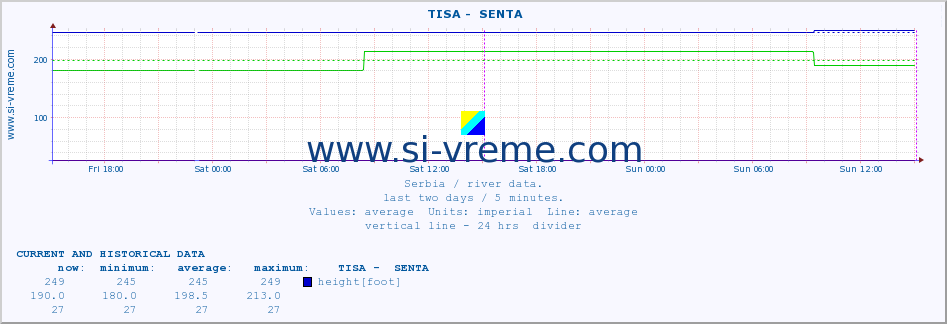  ::  TISA -  SENTA :: height |  |  :: last two days / 5 minutes.