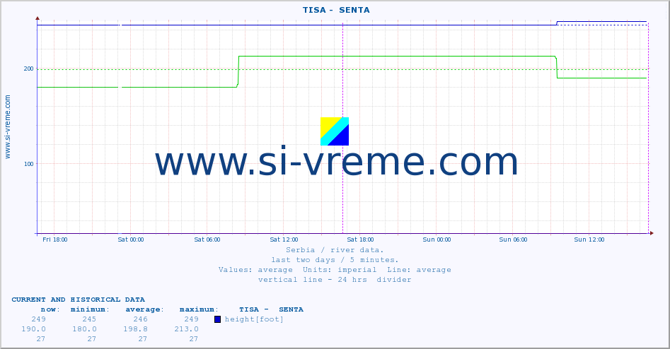  ::  TISA -  SENTA :: height |  |  :: last two days / 5 minutes.