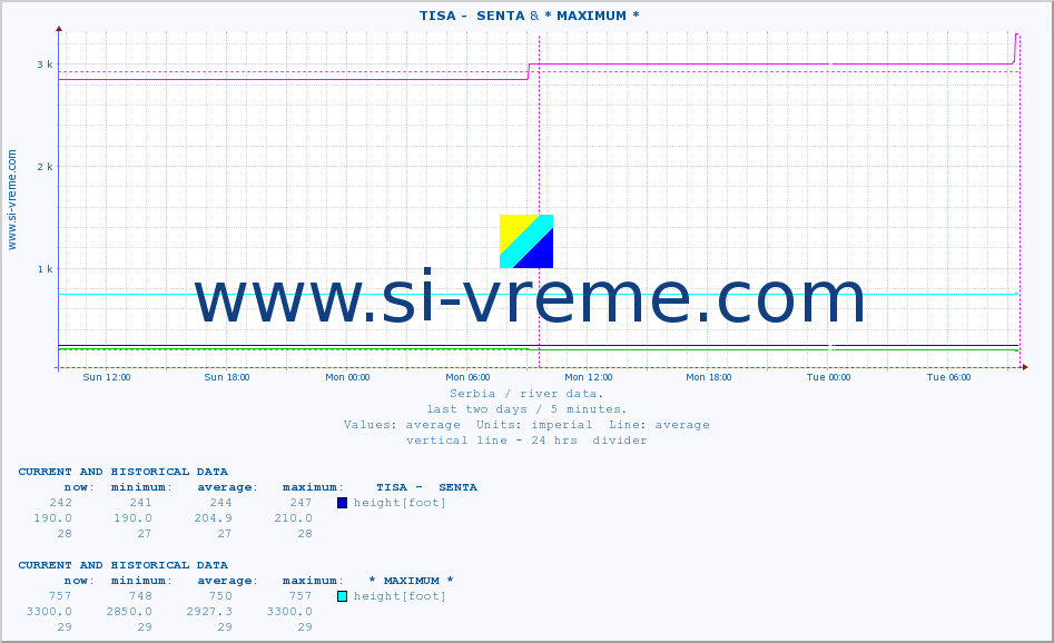  ::  TISA -  SENTA &  NERA -  VRAČEV GAJ :: height |  |  :: last two days / 5 minutes.