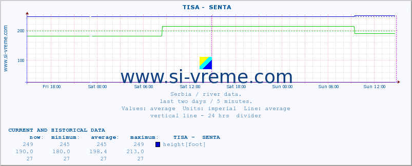  ::  TISA -  SENTA :: height |  |  :: last two days / 5 minutes.