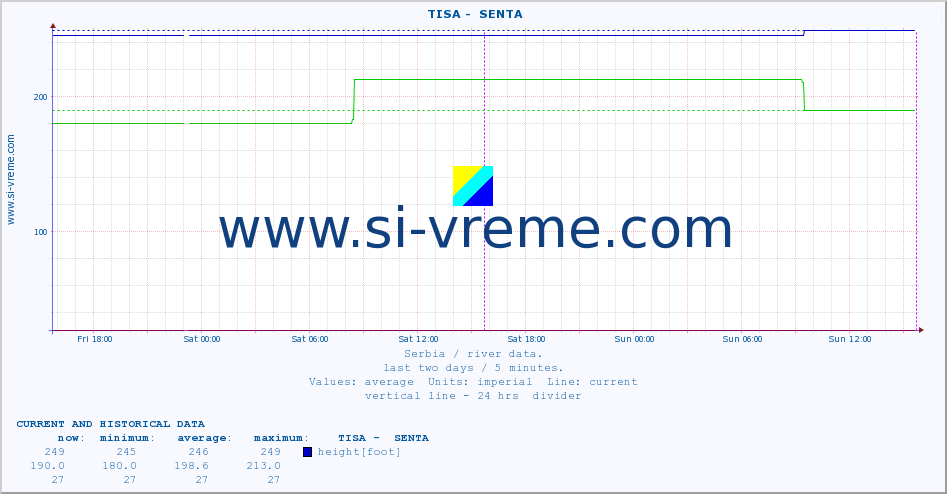  ::  TISA -  SENTA :: height |  |  :: last two days / 5 minutes.