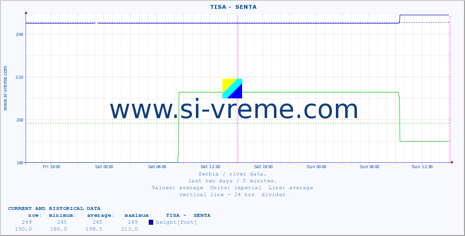  ::  TISA -  SENTA :: height |  |  :: last two days / 5 minutes.