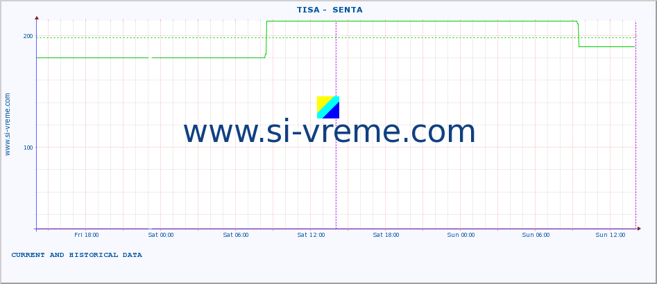  ::  TISA -  SENTA :: height |  |  :: last two days / 5 minutes.