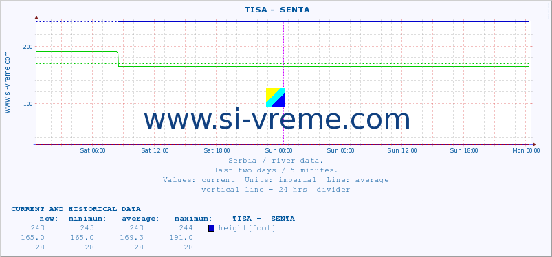  ::  TISA -  SENTA :: height |  |  :: last two days / 5 minutes.