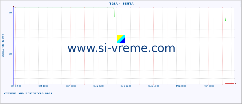  ::  TISA -  SENTA :: height |  |  :: last two days / 5 minutes.