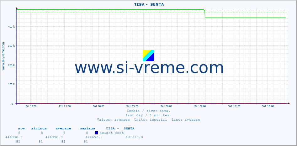  ::  TISA -  SENTA :: height |  |  :: last day / 5 minutes.