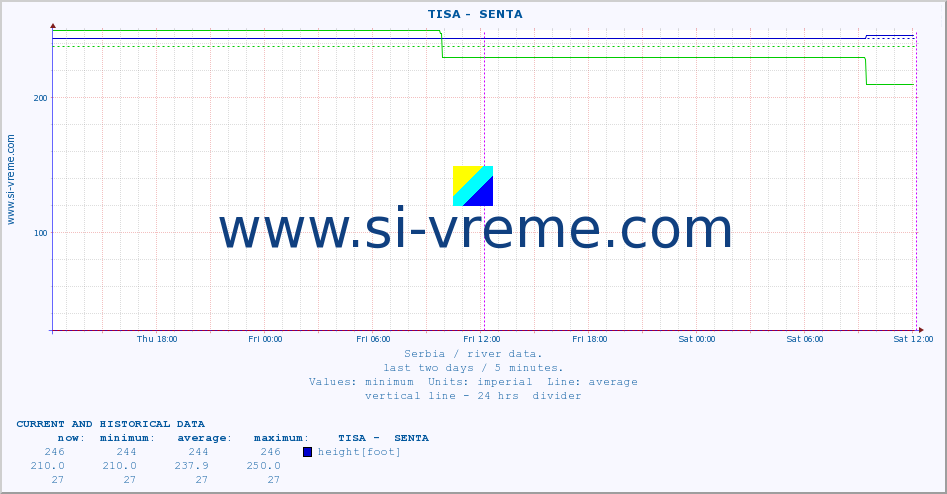  ::  TISA -  SENTA :: height |  |  :: last two days / 5 minutes.