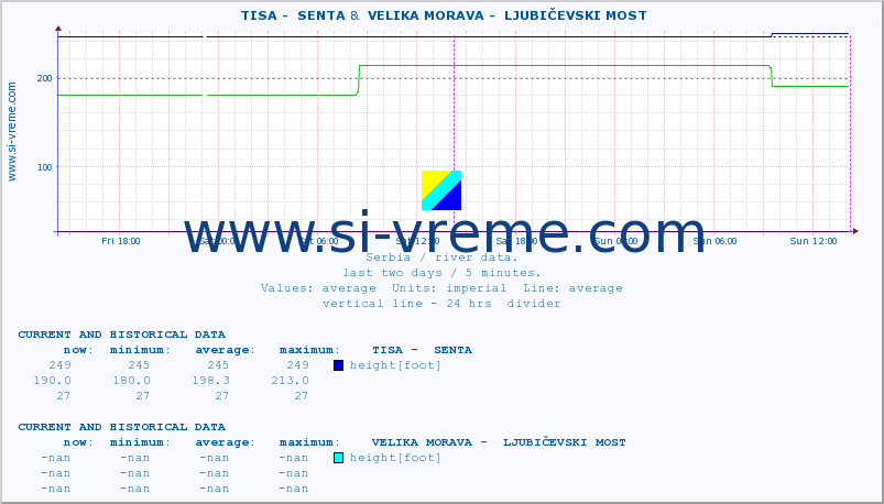  ::  TISA -  SENTA &  VELIKA MORAVA -  LJUBIČEVSKI MOST :: height |  |  :: last two days / 5 minutes.