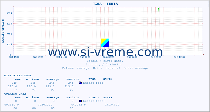  ::  TISA -  SENTA :: height |  |  :: last day / 5 minutes.