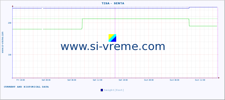  ::  TISA -  SENTA :: height |  |  :: last two days / 5 minutes.