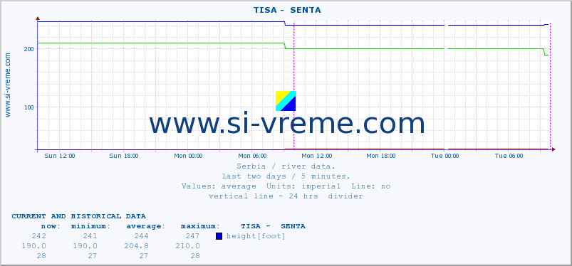  ::  TISA -  SENTA :: height |  |  :: last two days / 5 minutes.