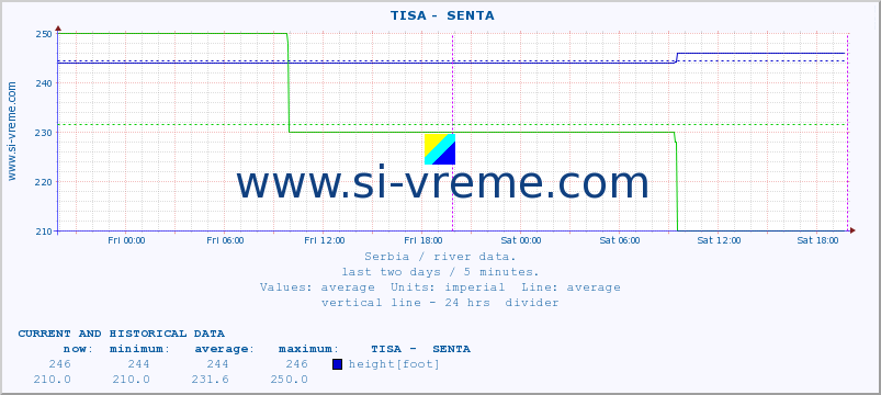  ::  TISA -  SENTA :: height |  |  :: last two days / 5 minutes.