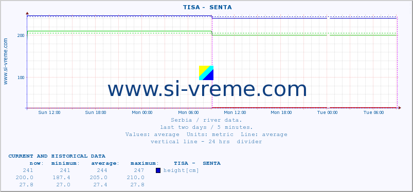  ::  TISA -  SENTA :: height |  |  :: last two days / 5 minutes.