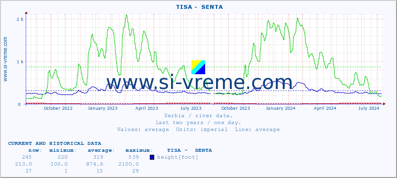  ::  TISA -  SENTA :: height |  |  :: last two years / one day.