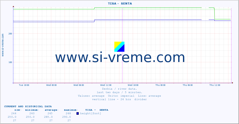  ::  TISA -  SENTA :: height |  |  :: last two days / 5 minutes.