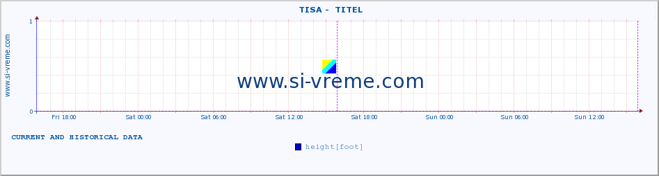  ::  TISA -  TITEL :: height |  |  :: last two days / 5 minutes.