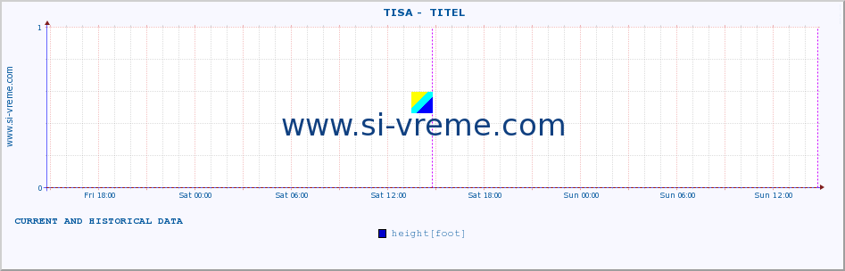  ::  TISA -  TITEL :: height |  |  :: last two days / 5 minutes.