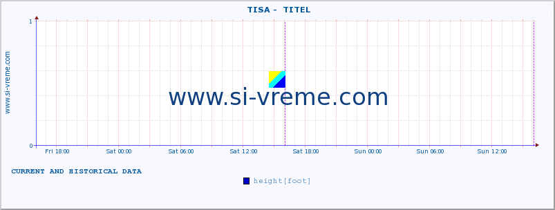  ::  TISA -  TITEL :: height |  |  :: last two days / 5 minutes.