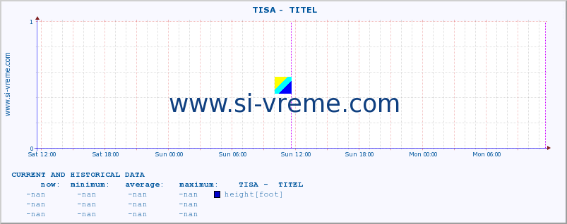  ::  TISA -  TITEL :: height |  |  :: last two days / 5 minutes.