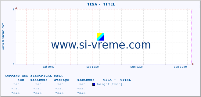  ::  TISA -  TITEL :: height |  |  :: last two days / 5 minutes.