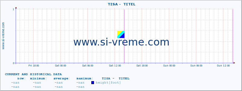  ::  TISA -  TITEL :: height |  |  :: last two days / 5 minutes.