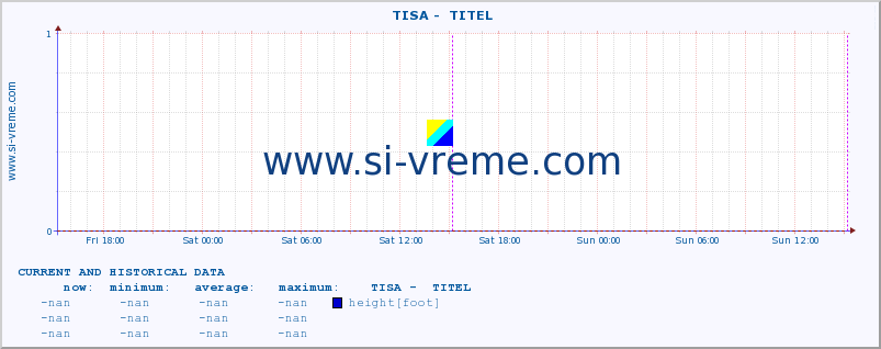  ::  TISA -  TITEL :: height |  |  :: last two days / 5 minutes.