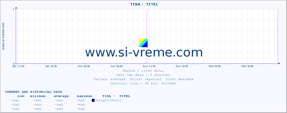  ::  TISA -  TITEL :: height |  |  :: last two days / 5 minutes.