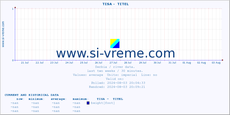  ::  TISA -  TITEL :: height |  |  :: last two weeks / 30 minutes.