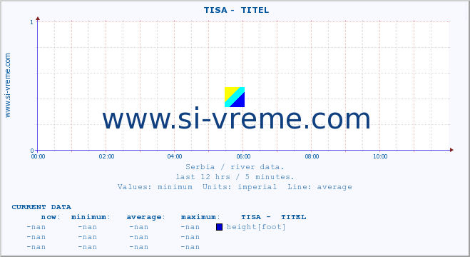  ::  TISA -  TITEL :: height |  |  :: last day / 5 minutes.