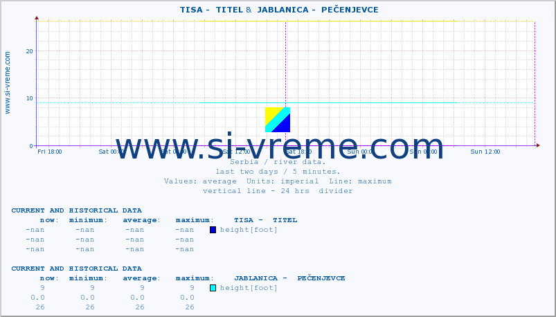  ::  TISA -  TITEL &  JABLANICA -  PEČENJEVCE :: height |  |  :: last two days / 5 minutes.