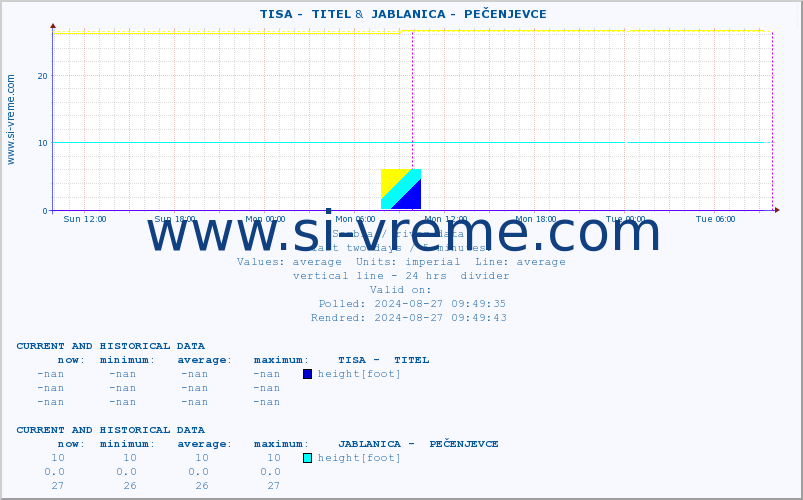 ::  TISA -  TITEL &  JABLANICA -  PEČENJEVCE :: height |  |  :: last two days / 5 minutes.