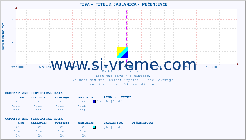  ::  TISA -  TITEL &  JABLANICA -  PEČENJEVCE :: height |  |  :: last two days / 5 minutes.