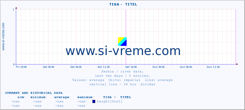  ::  TISA -  TITEL :: height |  |  :: last two days / 5 minutes.