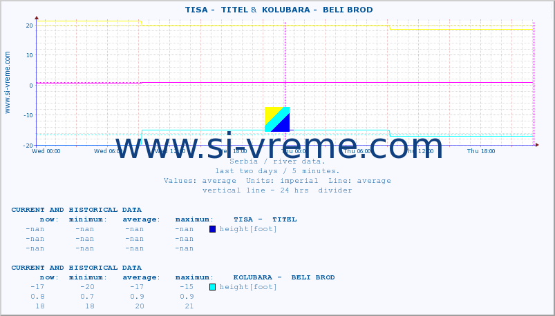  ::  TISA -  TITEL &  KOLUBARA -  BELI BROD :: height |  |  :: last two days / 5 minutes.