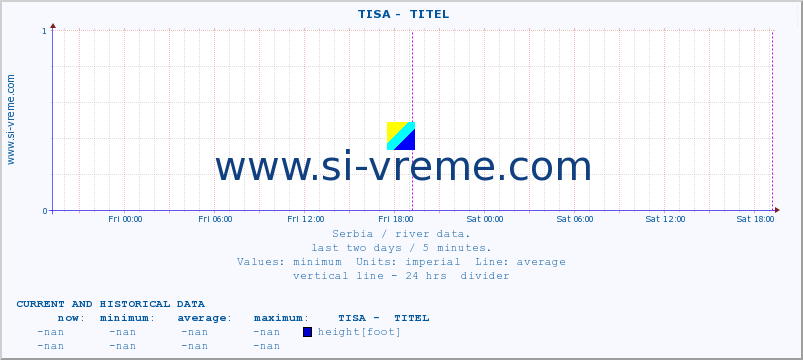  ::  TISA -  TITEL :: height |  |  :: last two days / 5 minutes.