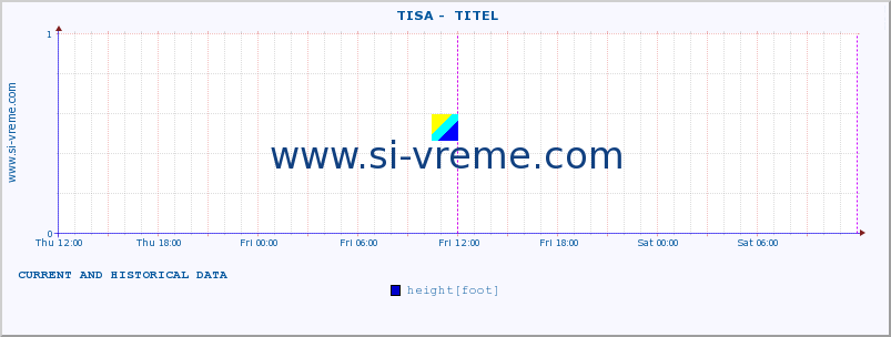  ::  TISA -  TITEL :: height |  |  :: last two days / 5 minutes.